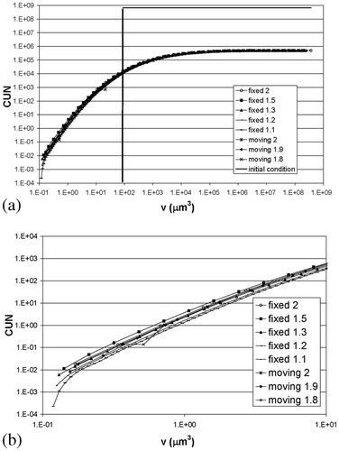 Figure 6. Steady-state prediction of the cumulative undersize number (CUN) as a function of the particle volume for the fixed and moving pivot: (a) complete range; (b) enlarged section.