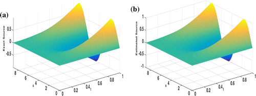 Figure 5. (a) Exact source f(x,t)=sin(x)t2; (b) Estimated source after interpolating the data in Figure 4. Noise level=5%,q=2 and M=115.
