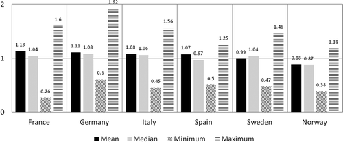 Figure 1. Mean, median, minimum, maximum ratios per country using UK as reference.