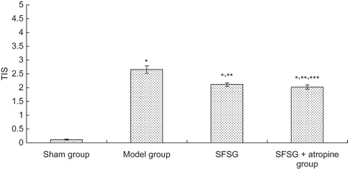 Figure 2. Tubulointerstitial score.Note: *p < 0.05 compared with sham group; **p < 0.05 compared with model group; ***p < 0.05 compared with SFSG group.