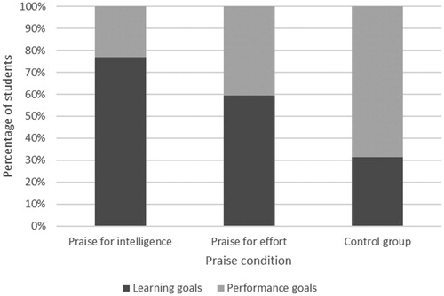 Figure 2. Percentage of learning vs. performance goal choice per praise condition.