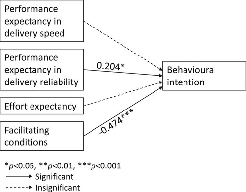 Figure 2. Research model results.