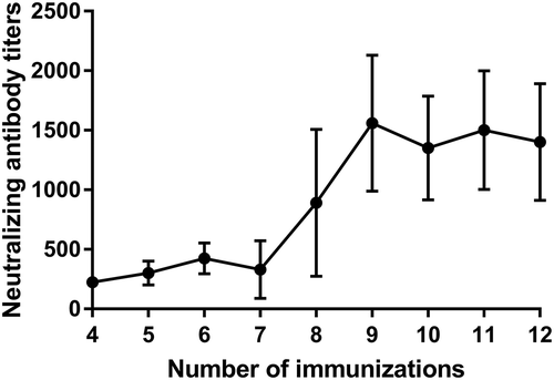 Figure 4. Neutralizing antibody titers of horse sera. Horses were immunized with rEHc and sera samples were collected 7 days after each immunization and anti-BoNT/E and neutralizing antibody titer assay was performed according to Pharmacopoeia of the People’s Republic of China (PPRC, Appendix XII H: the potency assay of botulinum antitoxin).