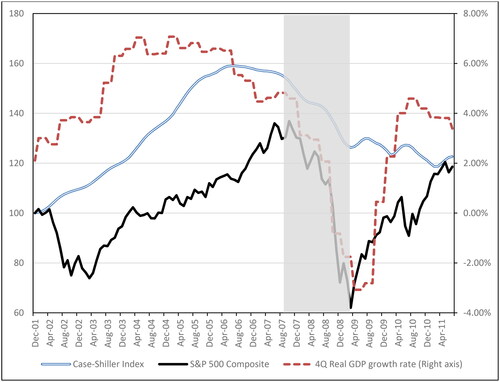 Figure 3. The S&P/Case-Shiller National Home Price Index, S&P 500 Composite (rebased to 100), and trailing four quarters’ real GDP growth rate (January 2002 to June 2011).Note: The shaded period is the NBER recession period (Dec-07 to Jun-09).