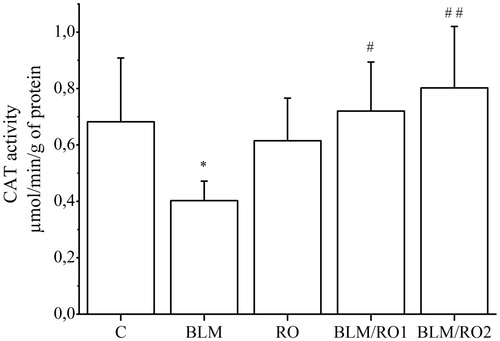 Figure 3. Effect of rosemary extract (RO) on bleomycin-induced changes in catalase activity in lung. Results are expressed as means ± S.D. (n = 10), *p < 0.05 vs C, #p < 0.05 vs BLM, ##p < 0.01 vs BLM.