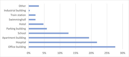 Figure 4. Project types where the respondents used digital issue reporting.