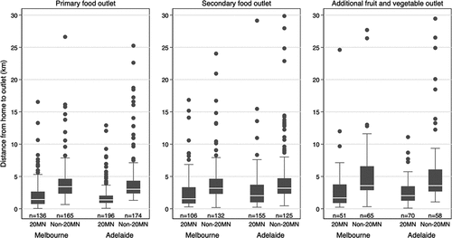 Figure 2. Boxplots of distance from home to food outlets by neighbourhood type and city.