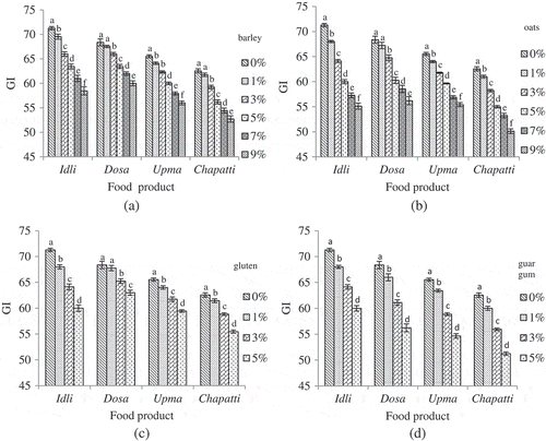 Figure 5. Effect of added ingredients on glycaemic index (GI) of idli, dosa, upma, and chapatti; (a)- barley flour, (b)- oats flour, (c)- gluten, (d)- guar gum.Ingredient %: g ingredient/100 g flour or premix; Mean values with different superscript letters (a–f) are significantly different (P ≤ 0.05); GI: on dry weight basis, n = 3.