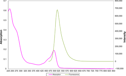 Figure S5 Absorption and fluorescence spectra of silica nanoparticles.