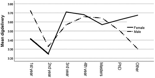 Figure 4. Interaction between year of study and gender for subscale 3.Note: error bars are not shown for ease of interpretation.