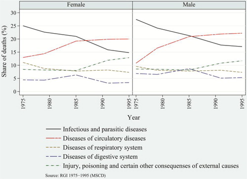 Fig. 3 Share of major causes of death among females and males, urban India, 1972–1997: Infectious and parasitic diseases, circulatory diseases, respiratory diseases, diseases of the digestive system, injury, poisoning, and certain other external causes.