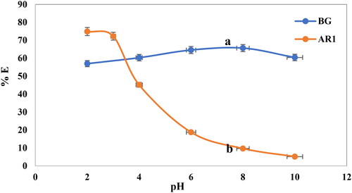 Figure 7. The influence of pH on the percentage (I) of adsorption of dyes BG (a) and AR1 (b) from solution samples by (0.005 and 0.0003 g) Cross PANI/Chito-GO-OXS NCs for AR1 and (0.005 and 0.0003 g) Cross PANI/Chito-GO-OXS NCs for BG dyes.