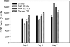 Figure 4. Production level of recombinant erythropoietin in the culture medium with medium additives. Samples of rCHO cell culture were obtained from each medium on days 5–7. The rEPO concentration was expressed as IU (international unit), according to the WHO standard 87/684 (recombinant human EPO). Values indicate mean ± SD of triplicate cultures.