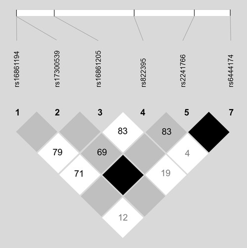 Figure 1. Linkage disequilibrium (LD) map. Linkage disequilibrium for the 8 ADIPOQ polymorphisms investigated. D’ values are depicted in the diamonds, with darker colours depicting stronger LD. The LD map was created using the confidence interval of LD, implemented in Haploview version 4.2.