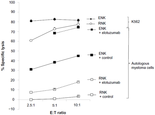 Figure 3 Elotuzumab enhanced both ex vivo expanded NK cell-mediated, and to a lesser extent, resting NK cell-mediated killing of autologous myeloma cells in a standard 4-hour 51Cr release assay.