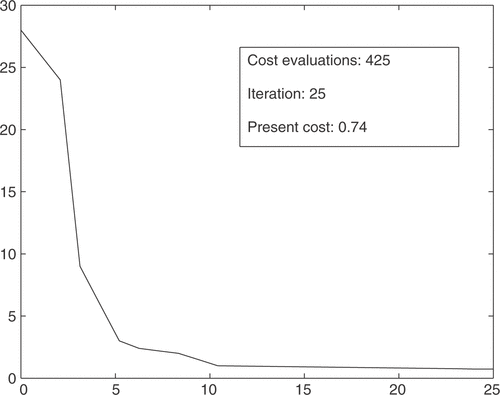 Figure 3. Cost function evolution with LM.