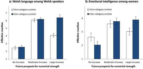 Figure 2. The effect of future prospects for the numerical strength of an identity-defining attribute on affective reactions to those prospects is moderated by the comparative context (inter-group vs. intra-group). Panel a illustrates data from a study of Welsh speakers’ reactions to potential increases in Welsh language use, while Panel B illustrates data from a study of women’s reactions to potential increases in emotional intelligence among women (from Livingstone, Spears, et al., Citation2011).