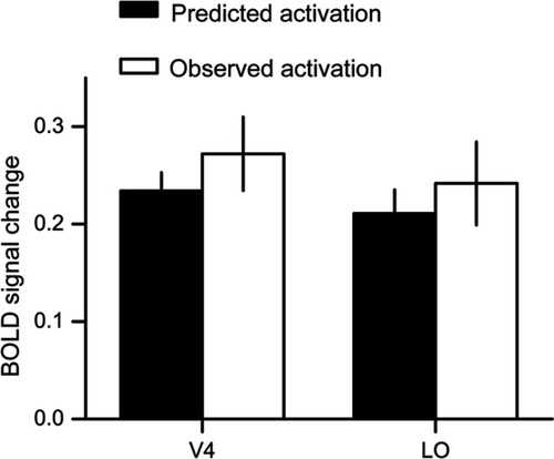 Figure 3 Results from the exploratory analysis. We compared the observed activation and predicted activation of the E&S (contralateral to emotional picture & spatial cue) condition. The predicted activation was calculated based on the activations of other conditions. The predictions were fairly accurate in both V4 and LO (lateral occipital). Error bars denote one SEM.