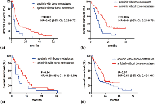 Figure 4 Kaplan-Meier estimates of OS compared in different subgroups. (a), apatinib group with bone metastases vs apatinib group without bone metastases; (b), anlotinib group with bone metastases vs anlotinib group without bone metastases; (c), apatinib group with bone metastases vs anlotinib group with bone metastases; (d), apatinib group without bone metastases vs anlotinib group without bone metastases.