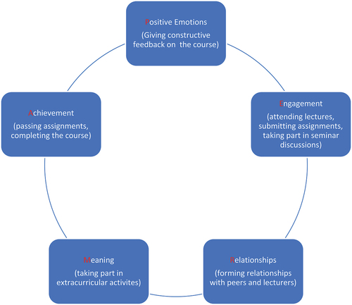 Figure 1. Indicators of student wellbeing (Adapted from Seligman (Citation2011) and Bowyer and Chambers (Citation2017)).