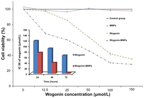 Figure 3 Viability of Raji cells treated with magnetic nanoparticles, wogonin, or wogonin-magnetic nanoparticles for 48 hours by methylthiazol tetrazolium assay. Inset: Comparison of the half maximal inhibitory concentration of wogonin and wogonin-magnetic nanoparticles at different culture times for Raji cells.Abbreviations: MNPs, magnetic nanoparticles; IC50, half maximal (50%) inhibitory concentration.