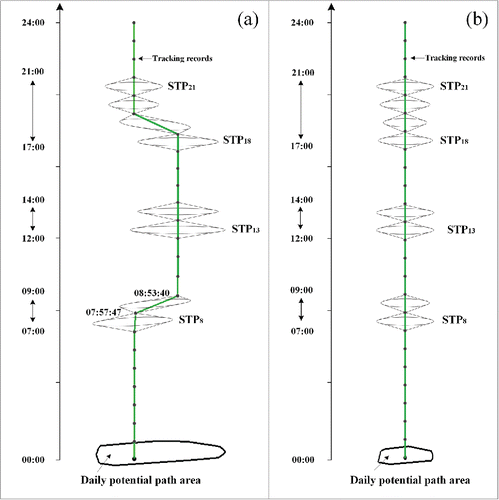 Figure 5. Potential activity spaces derived from mobile phone tracking data: (A) typical sampled user; (B) reference stationary user.