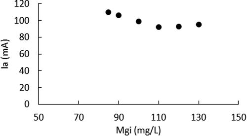 Figure 10. Combinations of Mgi and Ia that produce 8 mg/L of F (treated)