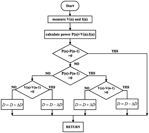 Figure 3. Flowchart of P & O MPPT algorithm.