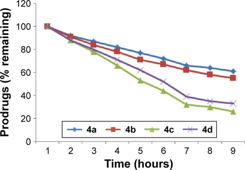 Figure 3 In vitro hydrolytic pattern of the ester prodrugs (4a–d) in 80% human plasma (pH 7.4).