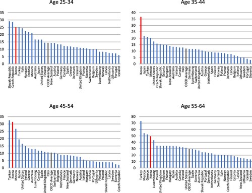 Figure 7 Economic inactivity rates among women with tertiary education, by age groups, OECD countries, 2018.Source: OECD (Citation2019a)
