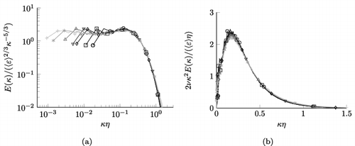 Figure A1. Normalised energy spectra E(κ)/(⟨ϵ⟩2/3κ−5/3) (a) and normalised dissipation spectra 2νκ2E(κ)/(⟨ϵ⟩η) (b) for R0 (○), R1 (□), R2 (⋄), R3 (▿), R4(▵), R5 (⋆) and R6 (+) plotted over κη. Higher Reynolds numbers are indicated by lighter shading.