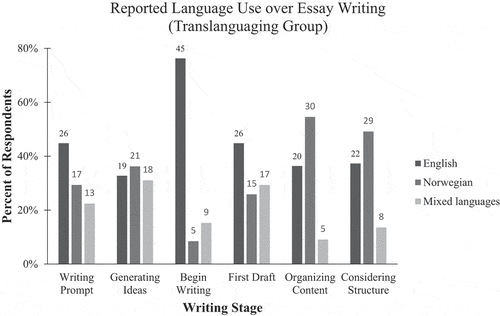 Figure 1. Translanguaging Group: Reported Language Use Over Essay Writing.Footnote4