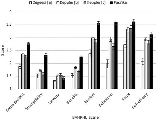 Figure 2. Comparison of BAHPHL measures with other similar studies. Error bars represent one standard error of the mean. [a] Degeest et al. (2018); [b] Keppler, Dhooge, et al. (2015); [c] Keppler, Ingeborg, et al. (2015).