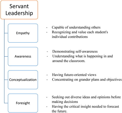 Figure 1. Four principles of servant leadership with their traits.