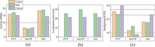 Fig. 5. Algorithm (a) activity, (b) localization, and (c) background estimation performance for a 10-MBq 662-keV source at the center, mid, or corner of a 20-ft shipping container. Results are after 30 iterations, and the true background count rates are 100, 2000, and 5000 for the NaI photopeak (NaI PP), NaI gross (NaI), and PVT data, respectively, as indicated by the solid horizontal lines in (c). The true source activity, 10 MBq, is indicated by the solid line in (a), and the size of one voxel is 40.5 × 36.3 × 36.1 cm.