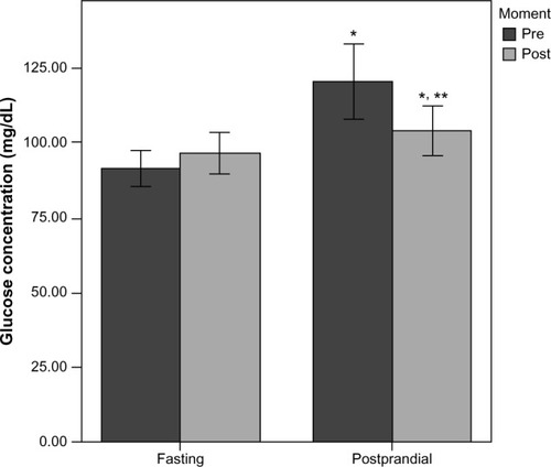 Figure 1 Glucose concentration in response to both types of exercise (fasting and postprandial) measured before and immediately after.