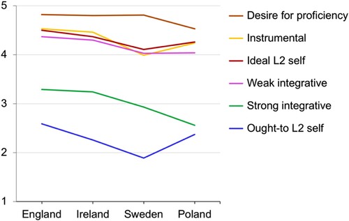Figure 2. Mean plots for country comparisons.