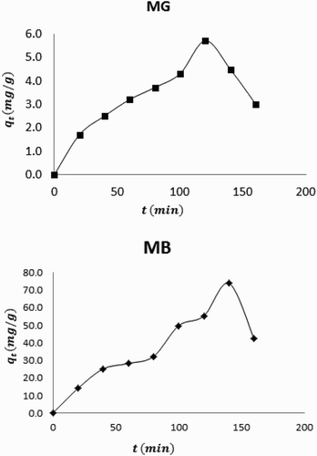 Figure 5. Variation of equilibrium concentration of dye adsorbed with time.