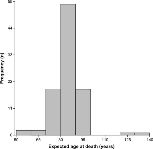 Figure 1 Expected age of death.