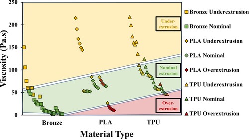 Figure 9. Viscosity data of PLA, TPU, and bronze classified according to weight-ratio (WR). WR < 95% represents ‘under-extrusion’, WR > 105% represents ‘over-extrusion’, and 95%<WR < 105% represents nominal extrusion.