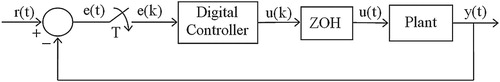 Figure 1. Block diagram of a typical closed-loop control system.