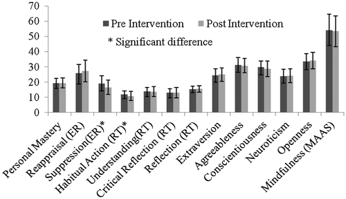 Figure 2. Mean differences in different MORE related components after 18 weeks intervention.