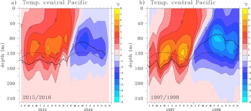 Figure 2.6.3. Temperature anomalies, from the 1993–2014 annual mean, area-averaged in the Niño box 3.4 from the multi-product approach (product no. 2.6.1). The thick black line indicates the position of the isopycnal 1025 kg/m3 and the dashed black line indicates its climatological position. The standard deviation of temperature anomalies from the four multi-product members is less than 0.6°C. Units are °C.