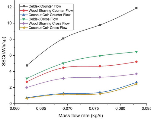 Figure 9. Variation of specific cooling capacity with mass flow rate