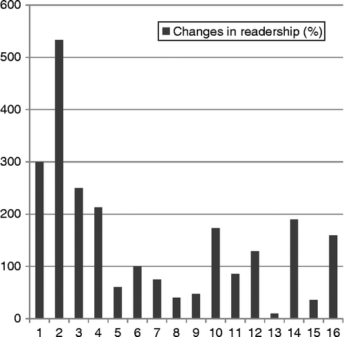 Figure 1 Changes in readership when using question headlines without self-referencing cues (across 16 message topics).