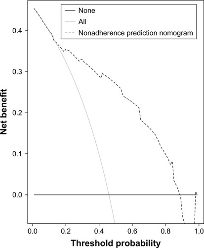 Figure 4 Decision curve analysis for the nonadherence nomogram.