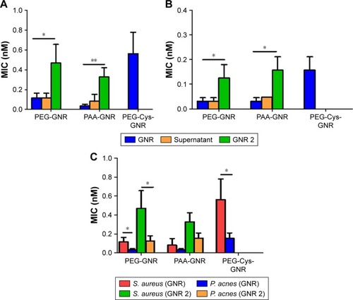 Figure 6 MIC values of GNR and their supernatants against (A) Staphylococcus aureus and (B) Propionibacterium acnes. PEG-Cys-GNR supernatant showed no MIC value. (C) MIC values for GNR and GNR 2 against S. aureus and P. acnes.Notes: MIC values are presented as mean ± SD (n=4). Unpaired t-test was used to evaluate the differences; *p<0.05. **p<0.01.Abbreviations: GNR, gold nanorod; MIC, minimum inhibitory concentration; PAA, polyacrylic acid; PEG, polyethylene glycol.