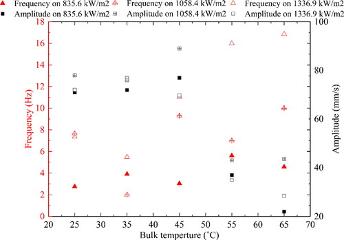 Figure 10. Frequency (Hz) and amplitude (mm/s) change versus bulk fluid temperatures (°C) under various heat flux.