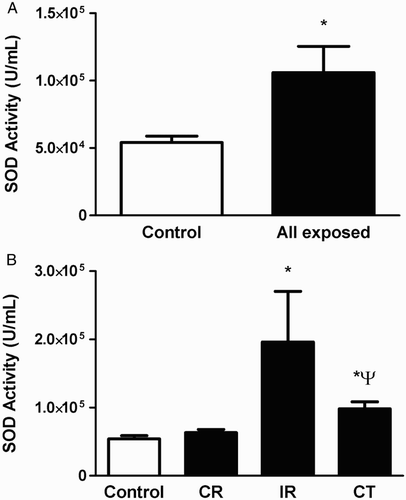 Figure 3 SOD activity in erythrocytes isolated from all radiation-exposed workers and control individuals (A), and in the different occupational subgroups (CR, IR, and CT) (B). The levels expressed are mean values ± SEM. *P < 0.05 versus control & CR; ψP < 0.05 versus IR.