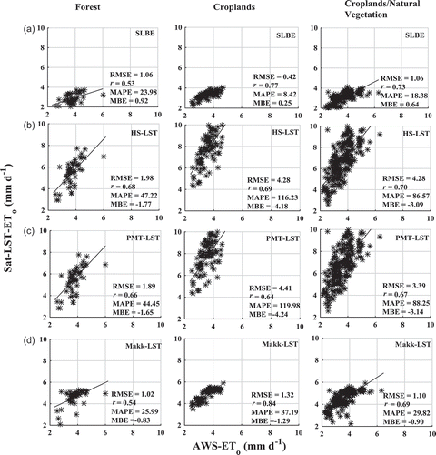 Figure 7. Scatter plots between estimated ETo using different LST-based ETo models from satellite data (Sat-LST-ETo) and ETo values obtained from the FAO56-PM model using observed AWS data (AWS-ETo) for forest, croplands and croplands/natural vegetation.